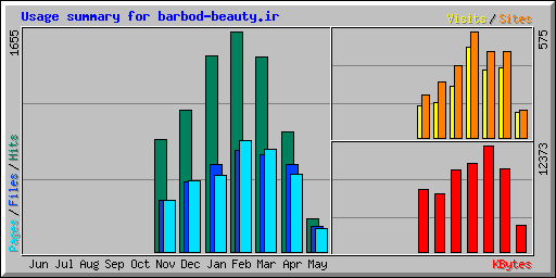 Usage summary for barbod-beauty.ir