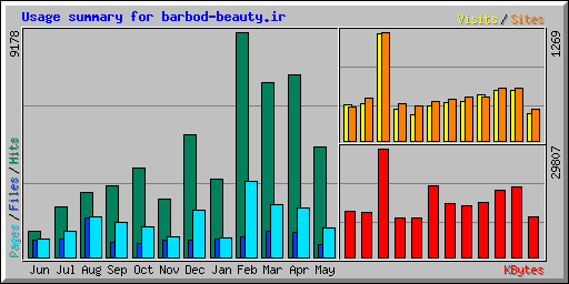 Usage summary for barbod-beauty.ir